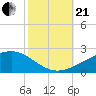 Point of Pines tide chart for Saturday, October 21, 2023