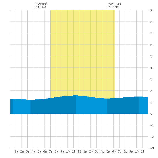 Point of Pines tide chart for Thursday, October 26, 2023