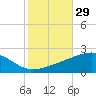 Point of Pines tide chart for Sunday, October 29, 2023