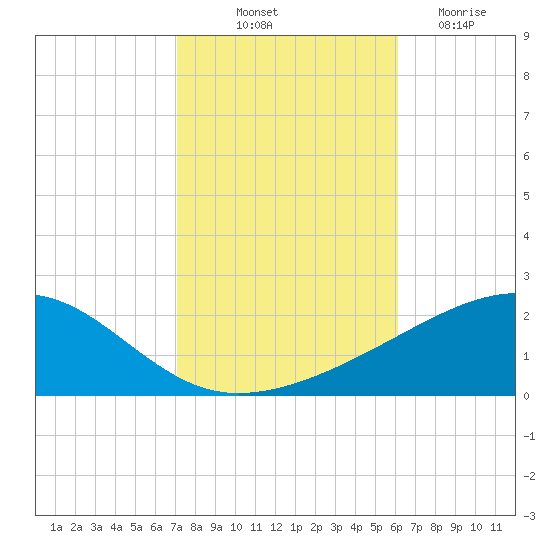 Point of Pines tide chart for Tuesday, October 31, 2023