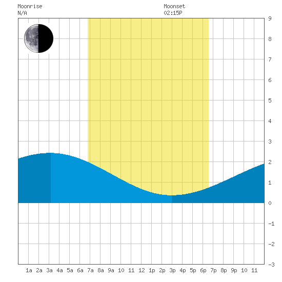 Point of Pines tide chart for Friday, October 6, 2023