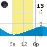 Point of Pines tide chart for Monday, November 13, 2023