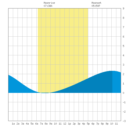 Point of Pines tide chart for Tuesday, November 14, 2023