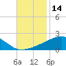 Point of Pines tide chart for Tuesday, November 14, 2023