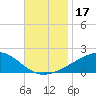 Point of Pines tide chart for Friday, November 17, 2023