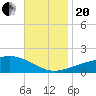 Point of Pines tide chart for Monday, November 20, 2023