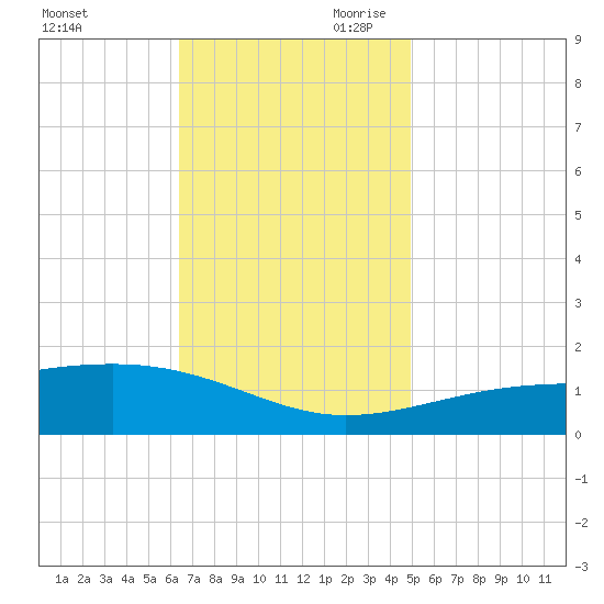 Point of Pines tide chart for Tuesday, November 21, 2023