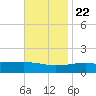 Point of Pines tide chart for Wednesday, November 22, 2023