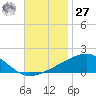 Point of Pines tide chart for Monday, November 27, 2023