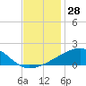 Point of Pines tide chart for Tuesday, November 28, 2023