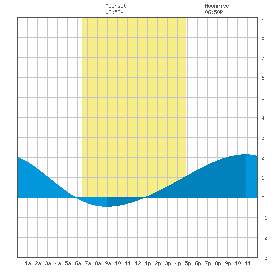 Point of Pines tide chart for Wednesday, November 29, 2023