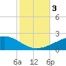 Point of Pines tide chart for Friday, November 3, 2023