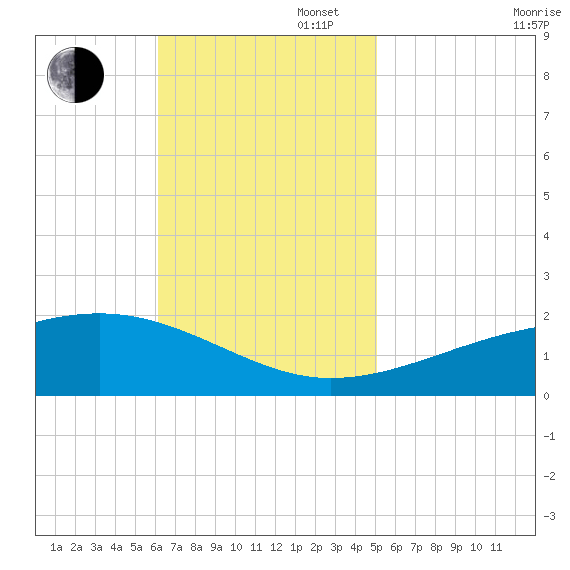 Point of Pines tide chart for Sunday, November 5, 2023