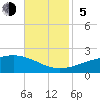 Point of Pines tide chart for Sunday, November 5, 2023