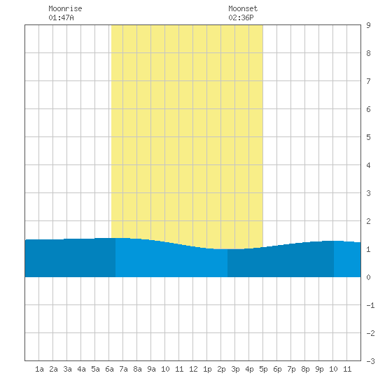 Point of Pines tide chart for Wednesday, November 8, 2023