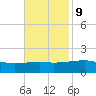 Point of Pines tide chart for Thursday, November 9, 2023