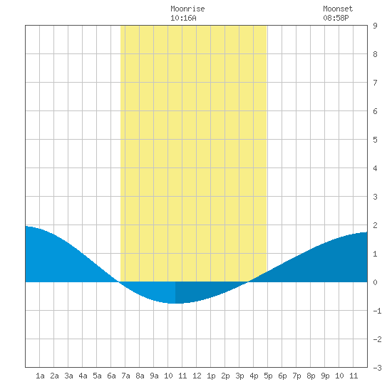 Point of Pines tide chart for Saturday, December 16, 2023