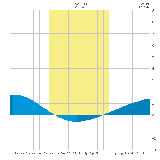 Point of Pines tide chart for Sunday, December 17, 2023