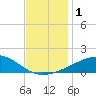 Point of Pines tide chart for Friday, December 1, 2023