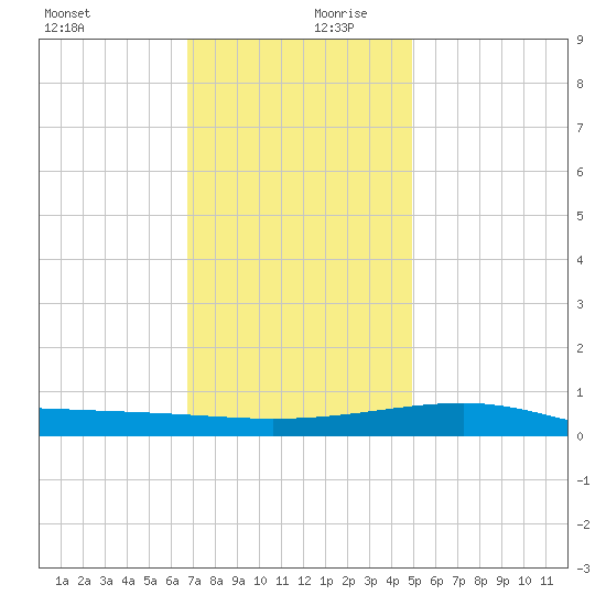 Point of Pines tide chart for Wednesday, December 20, 2023