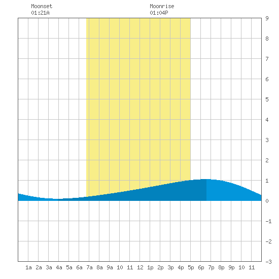 Point of Pines tide chart for Thursday, December 21, 2023
