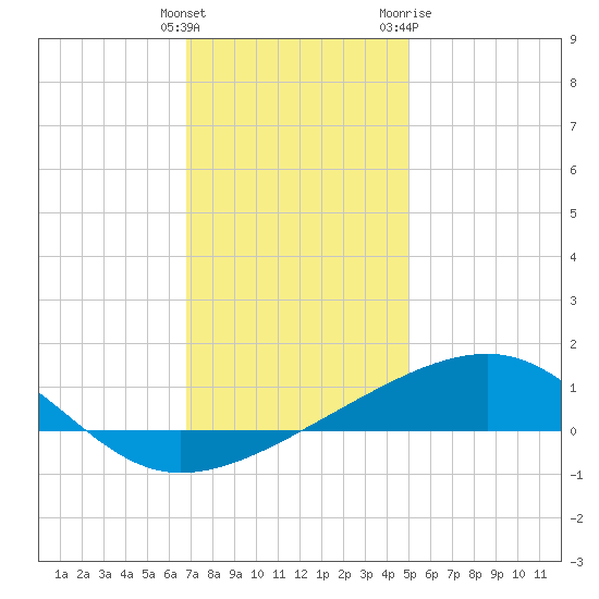Point of Pines tide chart for Monday, December 25, 2023