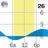 Point of Pines tide chart for Tuesday, December 26, 2023