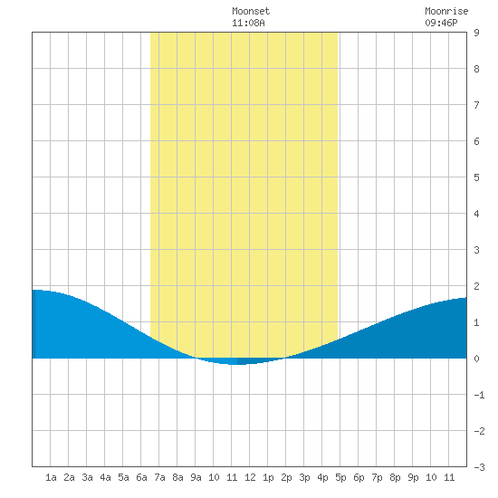 Point of Pines tide chart for Saturday, December 2, 2023