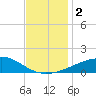 Point of Pines tide chart for Saturday, December 2, 2023