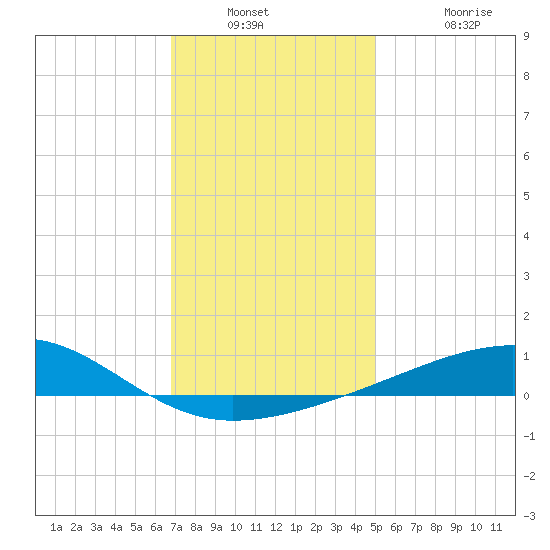 Point of Pines tide chart for Saturday, December 30, 2023