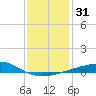 Point of Pines tide chart for Sunday, December 31, 2023