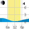Point of Pines tide chart for Monday, December 4, 2023