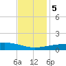 Point of Pines tide chart for Tuesday, December 5, 2023