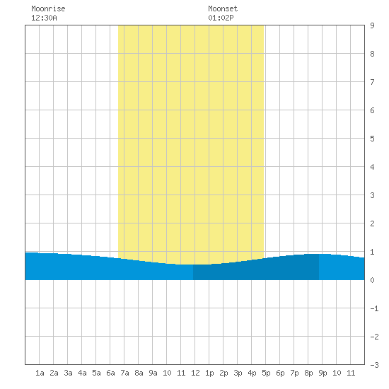Point of Pines tide chart for Wednesday, December 6, 2023