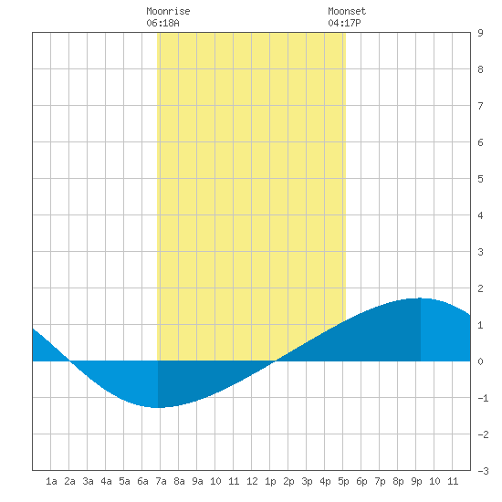 Point of Pines tide chart for Wednesday, January 10, 2024