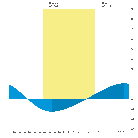 Point of Pines tide chart for Friday, January 12, 2024