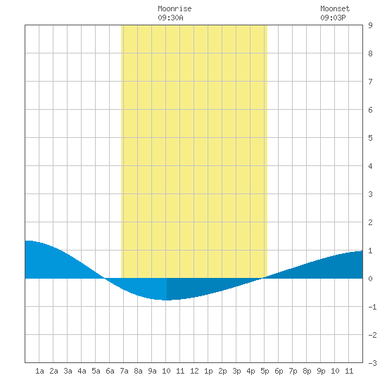 Point of Pines tide chart for Sunday, January 14, 2024