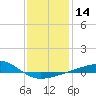 Point of Pines tide chart for Sunday, January 14, 2024