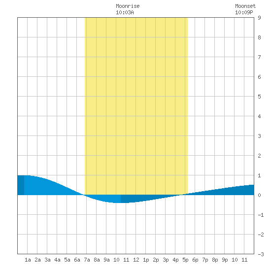 Point of Pines tide chart for Monday, January 15, 2024