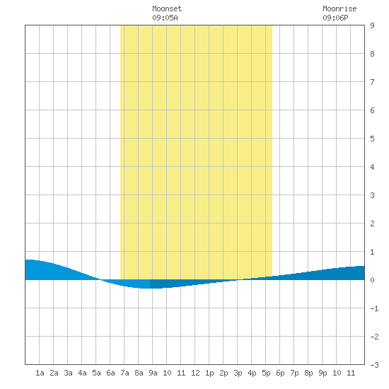 Point of Pines tide chart for Monday, January 29, 2024