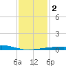 Point of Pines tide chart for Tuesday, January 2, 2024