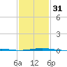 Point of Pines tide chart for Wednesday, January 31, 2024