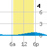 Point of Pines tide chart for Thursday, January 4, 2024