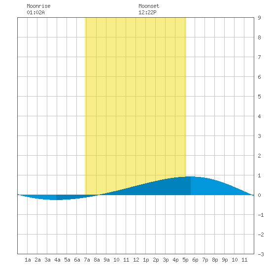 Point of Pines tide chart for Friday, January 5, 2024