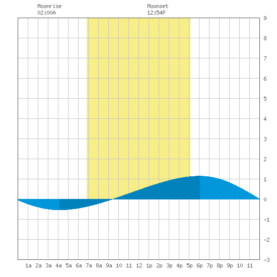 Point of Pines tide chart for Saturday, January 6, 2024
