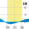 Point of Pines tide chart for Saturday, February 10, 2024