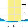 Point of Pines tide chart for Sunday, February 11, 2024