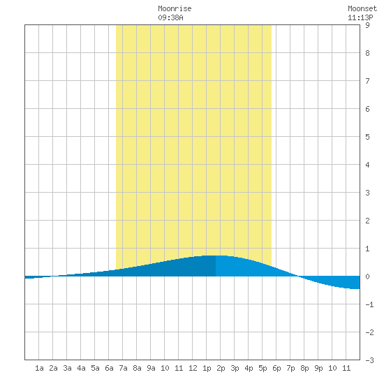 Point of Pines tide chart for Wednesday, February 14, 2024