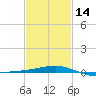 Point of Pines tide chart for Wednesday, February 14, 2024