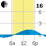Point of Pines tide chart for Friday, February 16, 2024